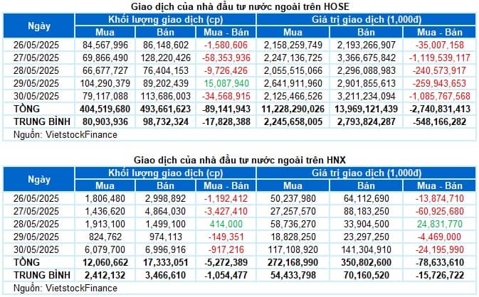 Chứng khoán Tuần 26-30/05/2025: Chững lại đà tăng