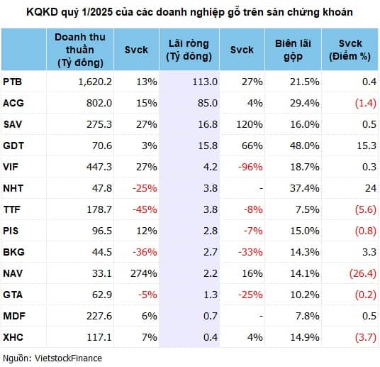 Lợi nhuận quý 1 ngành gỗ hụt hơi