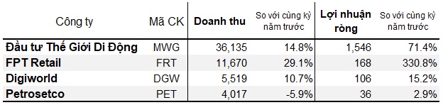 Các trùm bán lẻ, phân phối đang làm ăn ra sao?