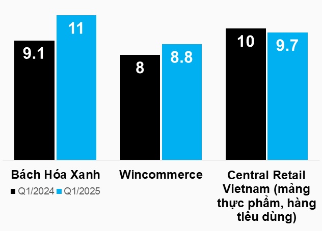 Các trùm bán lẻ, phân phối đang làm ăn ra sao?