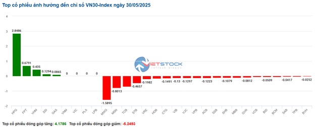 Nhịp đập Thị trường 30/05: Áp lực bán hiện hữu, các chỉ số chính diễn biến trái chiều