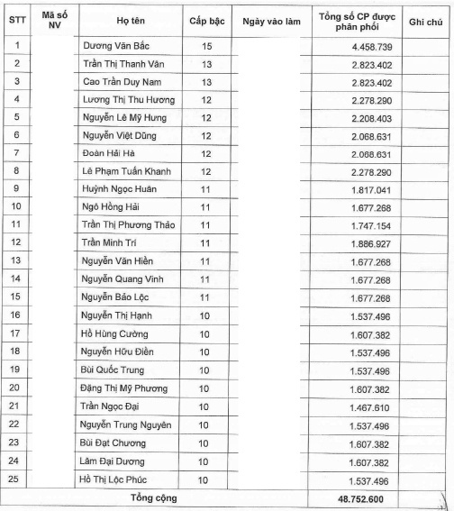 Giá cổ phiếu tăng gần 75%, Novaland lên kế hoạch phát hành gần 98 triệu cp ESOP