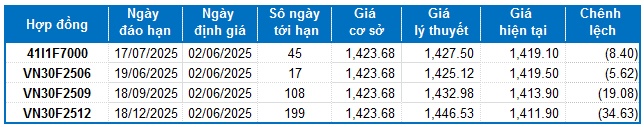 Chứng khoán phái sinh tuần 02-06/06/2025: Thị trường tiềm ẩn nhiều rủi ro