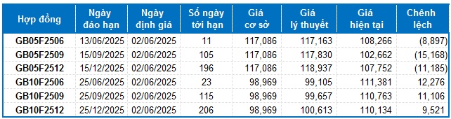 Chứng khoán phái sinh tuần 02-06/06/2025: Thị trường tiềm ẩn nhiều rủi ro
