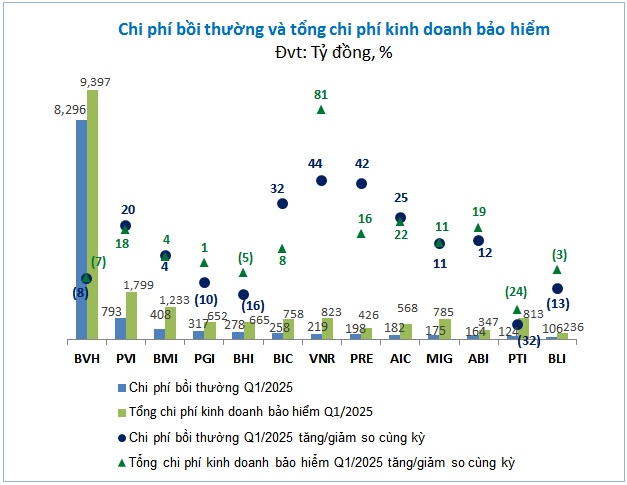 Doanh nghiệp bảo hiểm phi nhân thọ thất thu từ đầu tư