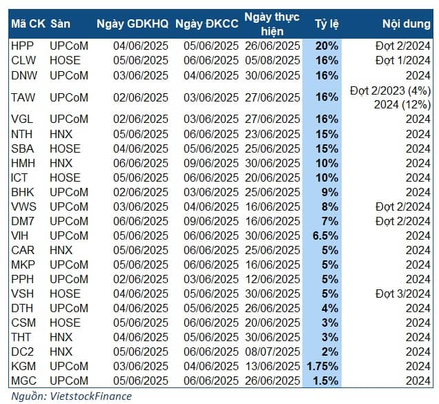 Cổ tức tuần 02-06/06: Nổi bật khoản tiền 192 tỷ từ doanh nghiệp ngành nước