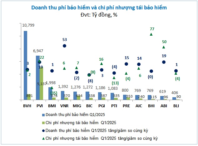 Doanh nghiệp bảo hiểm phi nhân thọ thất thu từ đầu tư