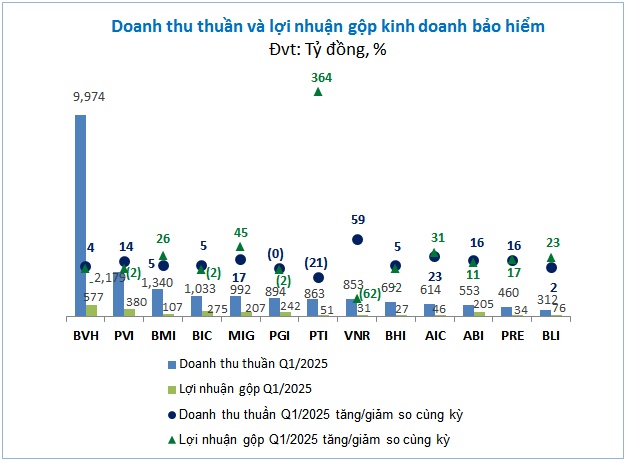 Doanh nghiệp bảo hiểm phi nhân thọ thất thu từ đầu tư