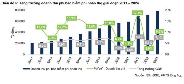 Doanh nghiệp bảo hiểm phi nhân thọ thất thu từ đầu tư