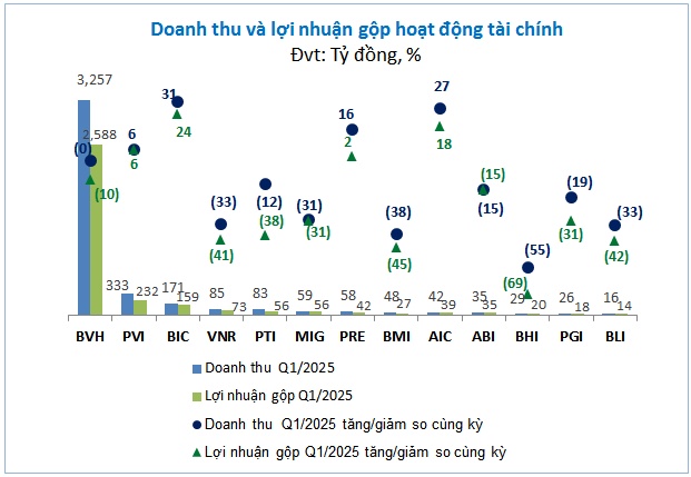 Doanh nghiệp bảo hiểm phi nhân thọ thất thu từ đầu tư