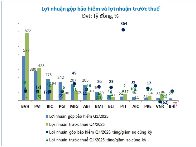Doanh nghiệp bảo hiểm phi nhân thọ thất thu từ đầu tư