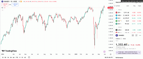 Áp lực chốt lời tại ngưỡng 1.340 điểm sẽ là rủi ro trong ngắn hạn