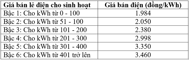 Biểu giá bán lẻ điện sinh hoạt rút xuống còn 5 bậc, hộ nghèo, hộ chính sách tiếp tục được hỗ trợ
