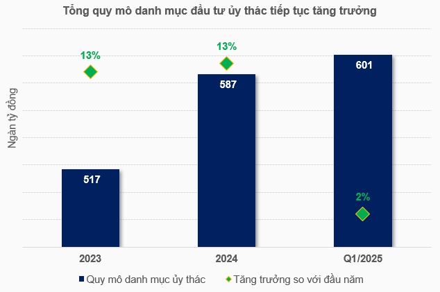 Quy mô đầu tư ủy thác ngành quản lý quỹ vượt 600 ngàn tỷ đồng, lộ diện nhiều “đại gia” trái phiếu