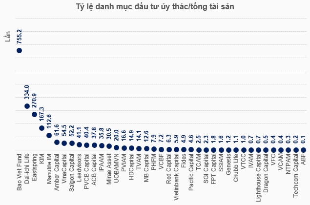 Quy mô đầu tư ủy thác ngành quản lý quỹ vượt 600 ngàn tỷ đồng, lộ diện nhiều “đại gia” trái phiếu