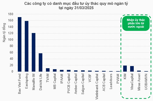 Quy mô đầu tư ủy thác ngành quản lý quỹ vượt 600 ngàn tỷ đồng, lộ diện nhiều “đại gia” trái phiếu
