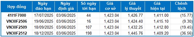 Chứng khoán phái sinh ngày 03/06/2025: Thị trường tiềm ẩn nhiều rủi ro