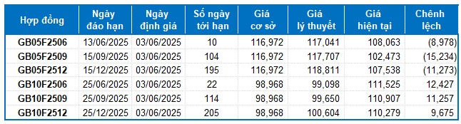 Chứng khoán phái sinh ngày 03/06/2025: Thị trường tiềm ẩn nhiều rủi ro