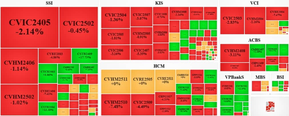 Thị trường chứng quyền 03/06/2025: Khối ngoại tiếp tục bán ròng