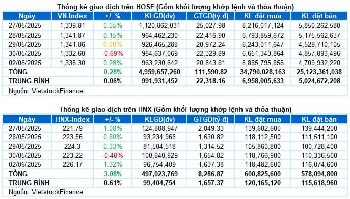 Vietstock Daily 03/06/2025: Tiếp tục rung lắc