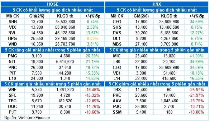 Vietstock Daily 03/06/2025: Tiếp tục rung lắc