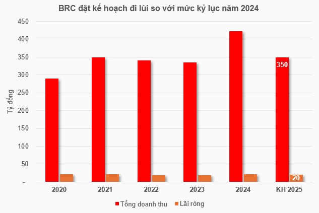 Vì sao BRC đặt kế hoạch đi lùi?