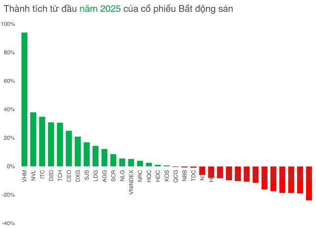 Cổ phiếu bất động sản: Sóng chưa nổi nhưng dòng tiền lớn đã manh nha