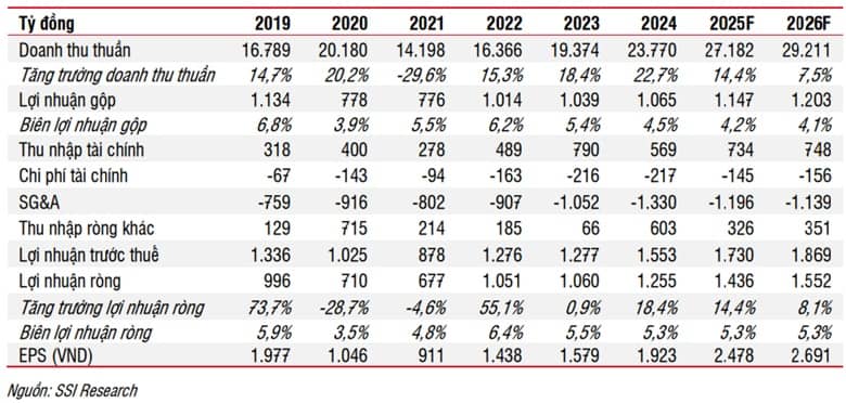 VCG, PLX và PVS liệu có khả quan?