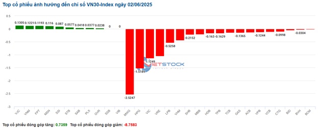 Nhịp đập Thị trường 02/06: Nhóm năng lượng bứt phá, VN-Index lấy lại sắc xanh cuối phiên