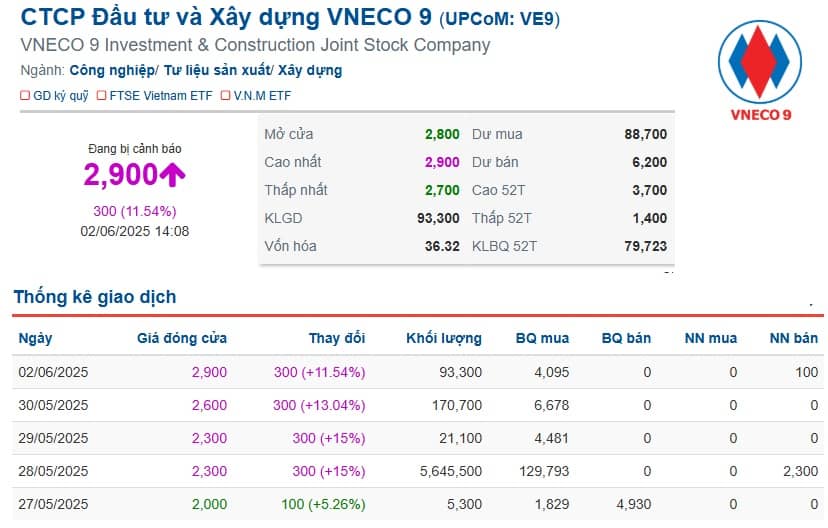 VE9 bùng nổ thanh khoản, tăng trần liên tục giữa cuộc chuyển giao cổ đông lớn