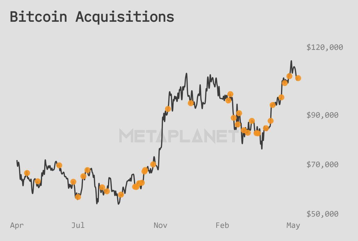 Metaplanet mua thêm 117,5 triệu USD Bitcoin