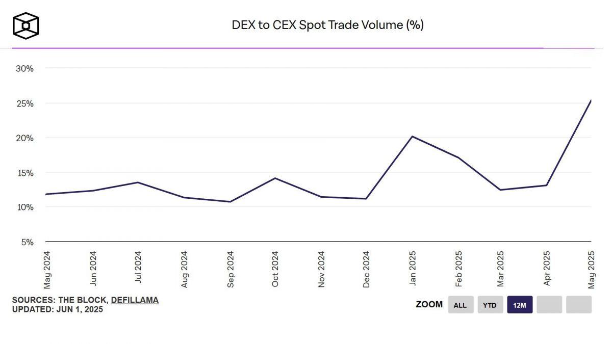 CZ đề xuất xây dựng sàn DEX “ẩn lệnh” để chống MEV