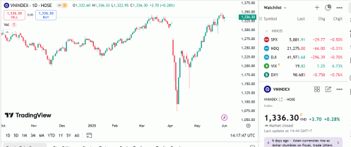 Thị trường vẫn tích cực và kỳ vọng sẽ tìm được điểm cân bằng quanh vùng hỗ trợ 1.330–1.340