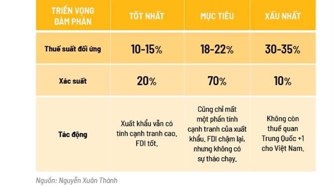 3 kịch bản thuế quan