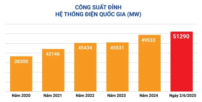 Tiêu thụ điện cao kỷ lục trong ngày nắng nóng gay gắt ảnh 1
