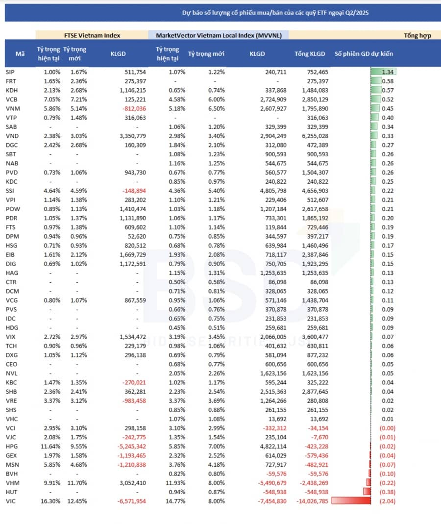 Dự báo 2 ETF sắp bán mạnh nhóm bất động sản và mua vào hàng chục triệu cổ phiếu chứng khoán
