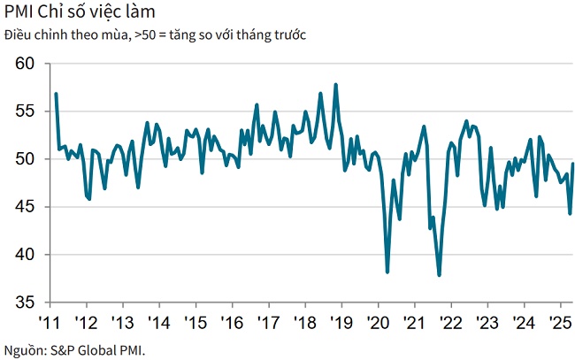 PMI ngành sản xuất Việt Nam cải thiện trong tháng 5, nhưng vẫn dưới ngưỡng 50