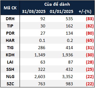 “Nội soi” doanh nghiệp bất động sản quý 1: Của để dành tăng, tiền nắm giữ giảm