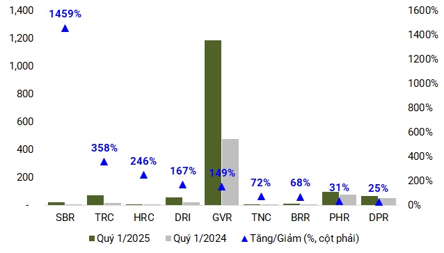 Ngành cao su khởi sắc ngay đầu năm