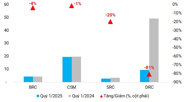 Ngành cao su khởi sắc ngay đầu năm