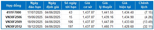 Chứng khoán phái sinh ngày 04/06/2025: Khối ngoại quay lại mua ròng