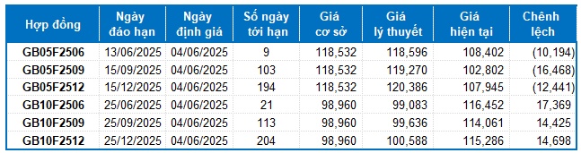 Chứng khoán phái sinh ngày 04/06/2025: Khối ngoại quay lại mua ròng