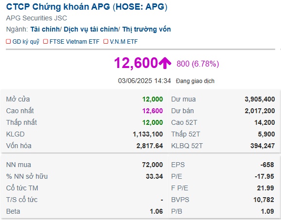 Khối ngoại mua thỏa thuận “khủng”, APG bật "tím trần"