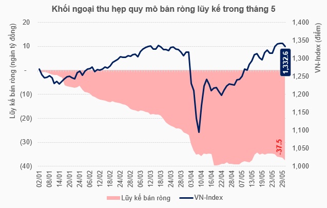 Khối ngoại mua ròng trở lại trong tháng 5, chỉ thoáng qua hay mở ra chu kỳ mới?