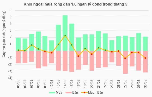 Khối ngoại mua ròng trở lại trong tháng 5, chỉ thoáng qua hay mở ra chu kỳ mới?