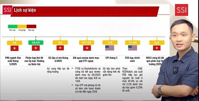 Chuyên gia SSI: Tháng 6 sôi động thông tin thuế quan, nhà đầu tư nên theo chiến lược thận trọng