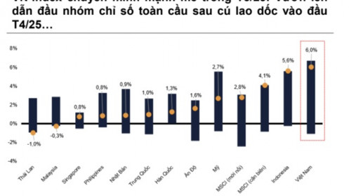 Khối ngoại mua ròng kỷ lục 2 năm, VN-Index trở thành thị trường tăng mạnh hàng đầu thế giới