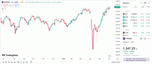VN-Index đang trong giai đoạn giằng co cố vượt qua ngưỡng kháng cự cũ 1.340