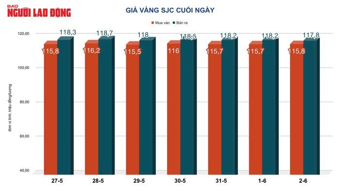 Giá vàng hôm nay, 3-6: Tăng vọt giữa căng thẳng thương mại