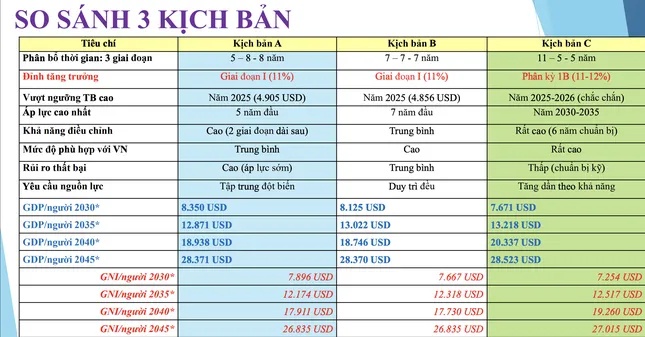 Kịch bản thu nhập bình quân người Việt đạt 28.370 USD/năm ảnh 2